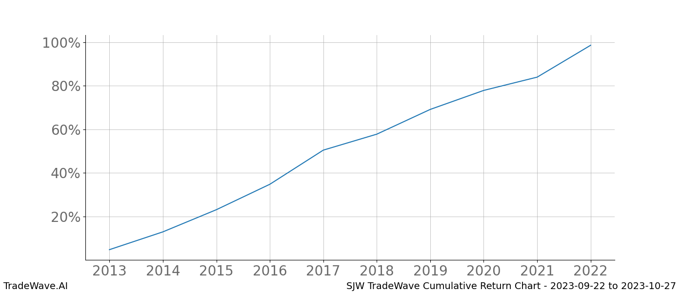 Cumulative chart SJW for date range: 2023-09-22 to 2023-10-27 - this chart shows the cumulative return of the TradeWave opportunity date range for SJW when bought on 2023-09-22 and sold on 2023-10-27 - this percent chart shows the capital growth for the date range over the past 10 years 