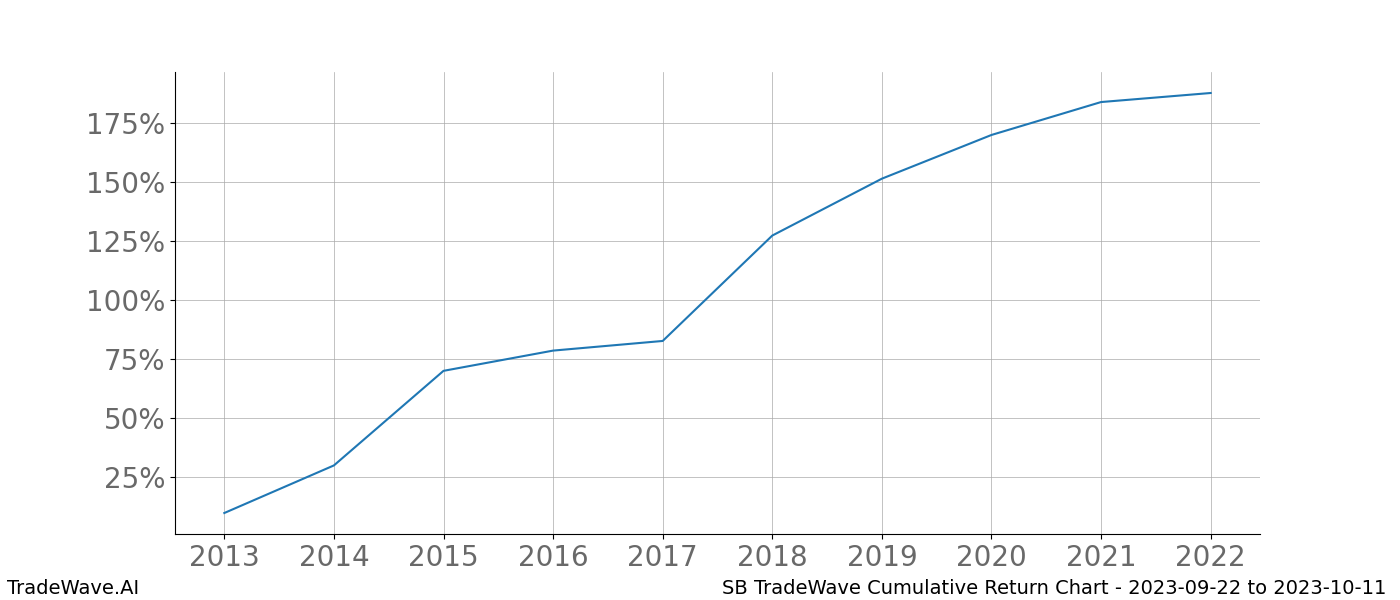 Cumulative chart SB for date range: 2023-09-22 to 2023-10-11 - this chart shows the cumulative return of the TradeWave opportunity date range for SB when bought on 2023-09-22 and sold on 2023-10-11 - this percent chart shows the capital growth for the date range over the past 10 years 