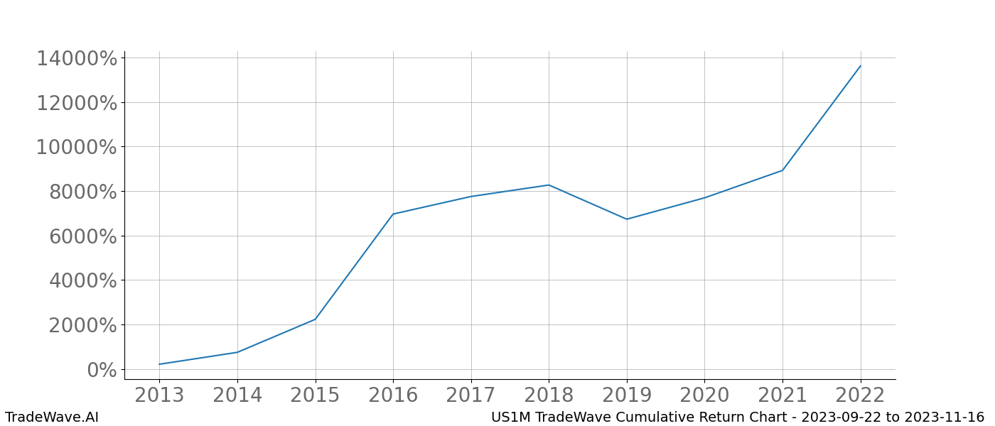 Cumulative chart US1M for date range: 2023-09-22 to 2023-11-16 - this chart shows the cumulative return of the TradeWave opportunity date range for US1M when bought on 2023-09-22 and sold on 2023-11-16 - this percent chart shows the capital growth for the date range over the past 10 years 