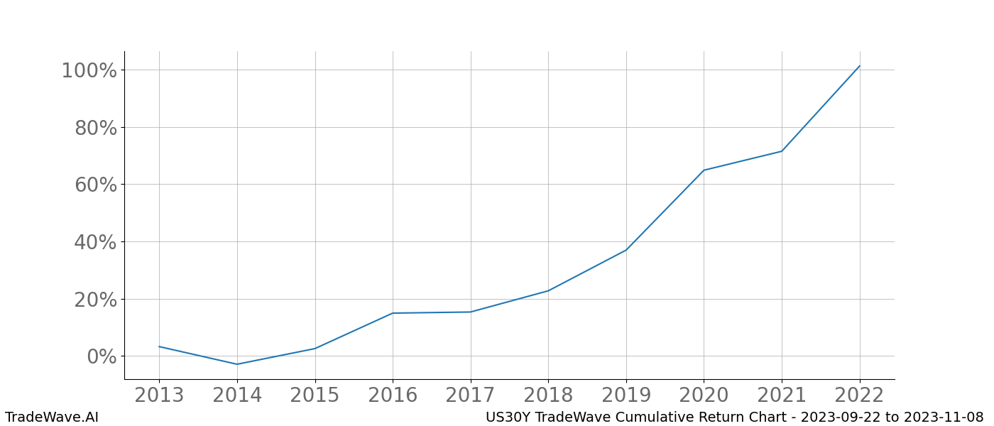 Cumulative chart US30Y for date range: 2023-09-22 to 2023-11-08 - this chart shows the cumulative return of the TradeWave opportunity date range for US30Y when bought on 2023-09-22 and sold on 2023-11-08 - this percent chart shows the capital growth for the date range over the past 10 years 