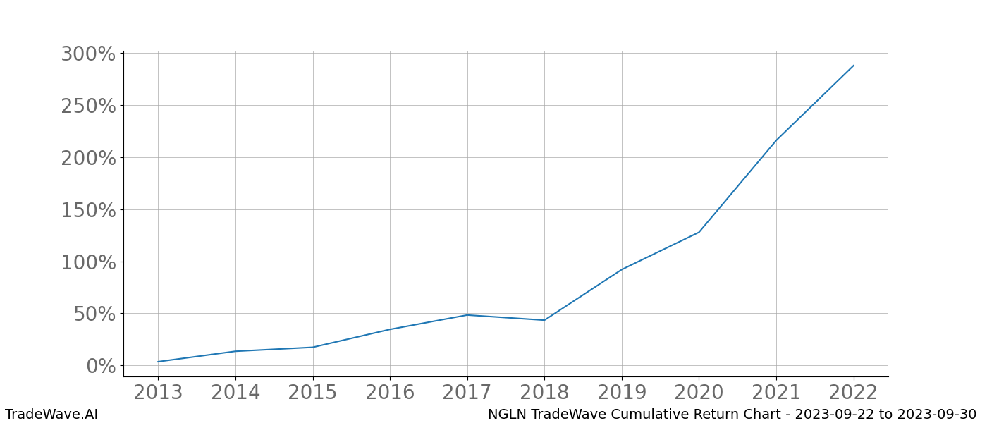 Cumulative chart NGLN for date range: 2023-09-22 to 2023-09-30 - this chart shows the cumulative return of the TradeWave opportunity date range for NGLN when bought on 2023-09-22 and sold on 2023-09-30 - this percent chart shows the capital growth for the date range over the past 10 years 