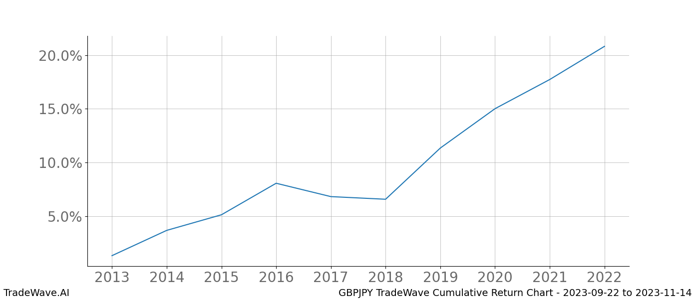 Cumulative chart GBPJPY for date range: 2023-09-22 to 2023-11-14 - this chart shows the cumulative return of the TradeWave opportunity date range for GBPJPY when bought on 2023-09-22 and sold on 2023-11-14 - this percent chart shows the capital growth for the date range over the past 10 years 