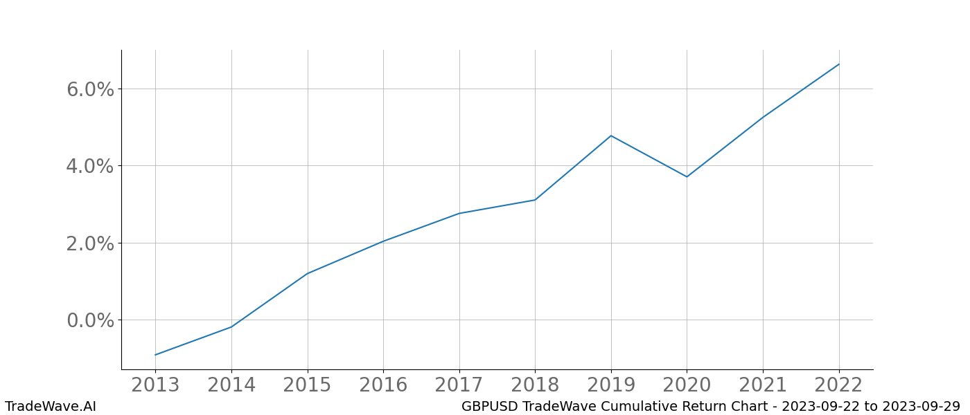 Cumulative chart GBPUSD for date range: 2023-09-22 to 2023-09-29 - this chart shows the cumulative return of the TradeWave opportunity date range for GBPUSD when bought on 2023-09-22 and sold on 2023-09-29 - this percent chart shows the capital growth for the date range over the past 10 years 