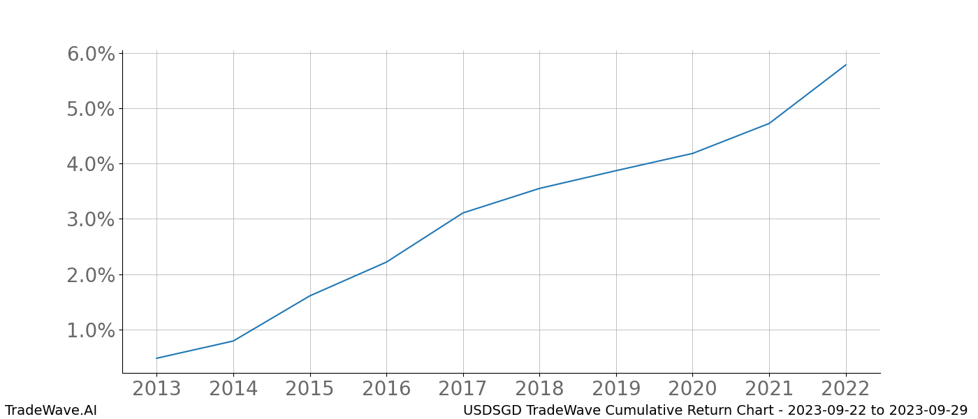 Cumulative chart USDSGD for date range: 2023-09-22 to 2023-09-29 - this chart shows the cumulative return of the TradeWave opportunity date range for USDSGD when bought on 2023-09-22 and sold on 2023-09-29 - this percent chart shows the capital growth for the date range over the past 10 years 