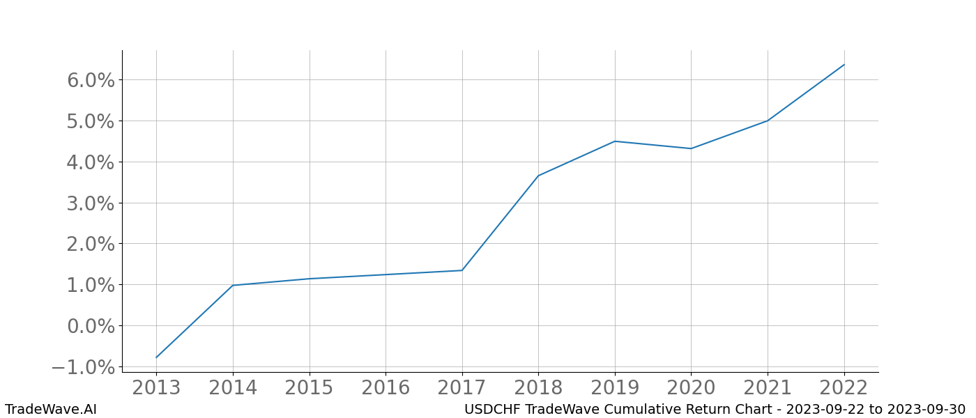 Cumulative chart USDCHF for date range: 2023-09-22 to 2023-09-30 - this chart shows the cumulative return of the TradeWave opportunity date range for USDCHF when bought on 2023-09-22 and sold on 2023-09-30 - this percent chart shows the capital growth for the date range over the past 10 years 