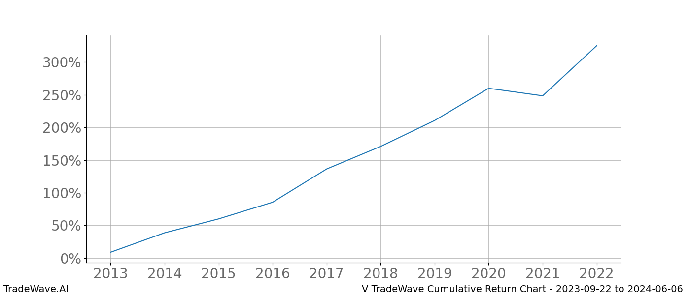 Cumulative chart V for date range: 2023-09-22 to 2024-06-06 - this chart shows the cumulative return of the TradeWave opportunity date range for V when bought on 2023-09-22 and sold on 2024-06-06 - this percent chart shows the capital growth for the date range over the past 10 years 