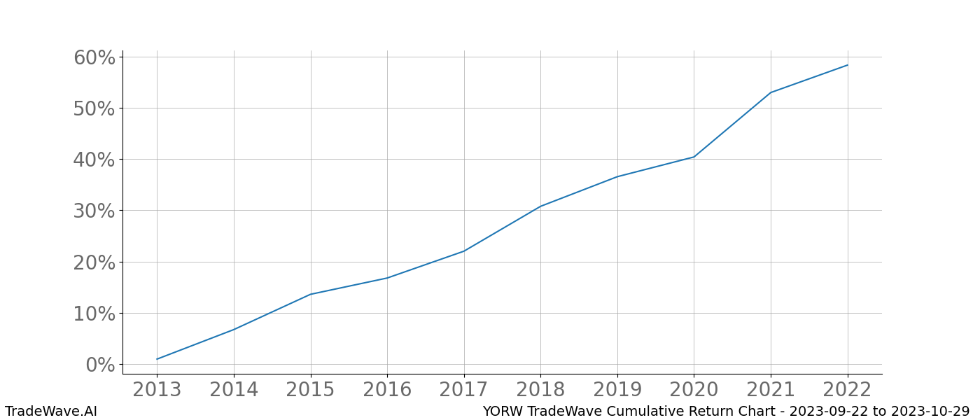 Cumulative chart YORW for date range: 2023-09-22 to 2023-10-29 - this chart shows the cumulative return of the TradeWave opportunity date range for YORW when bought on 2023-09-22 and sold on 2023-10-29 - this percent chart shows the capital growth for the date range over the past 10 years 