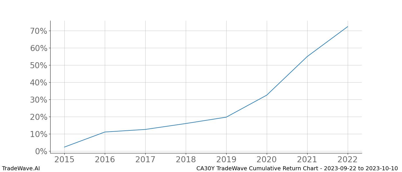 Cumulative chart CA30Y for date range: 2023-09-22 to 2023-10-10 - this chart shows the cumulative return of the TradeWave opportunity date range for CA30Y when bought on 2023-09-22 and sold on 2023-10-10 - this percent chart shows the capital growth for the date range over the past 8 years 