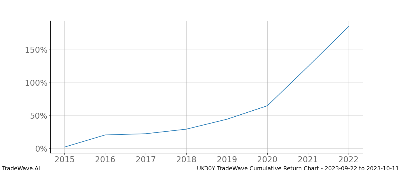 Cumulative chart UK30Y for date range: 2023-09-22 to 2023-10-11 - this chart shows the cumulative return of the TradeWave opportunity date range for UK30Y when bought on 2023-09-22 and sold on 2023-10-11 - this percent chart shows the capital growth for the date range over the past 8 years 