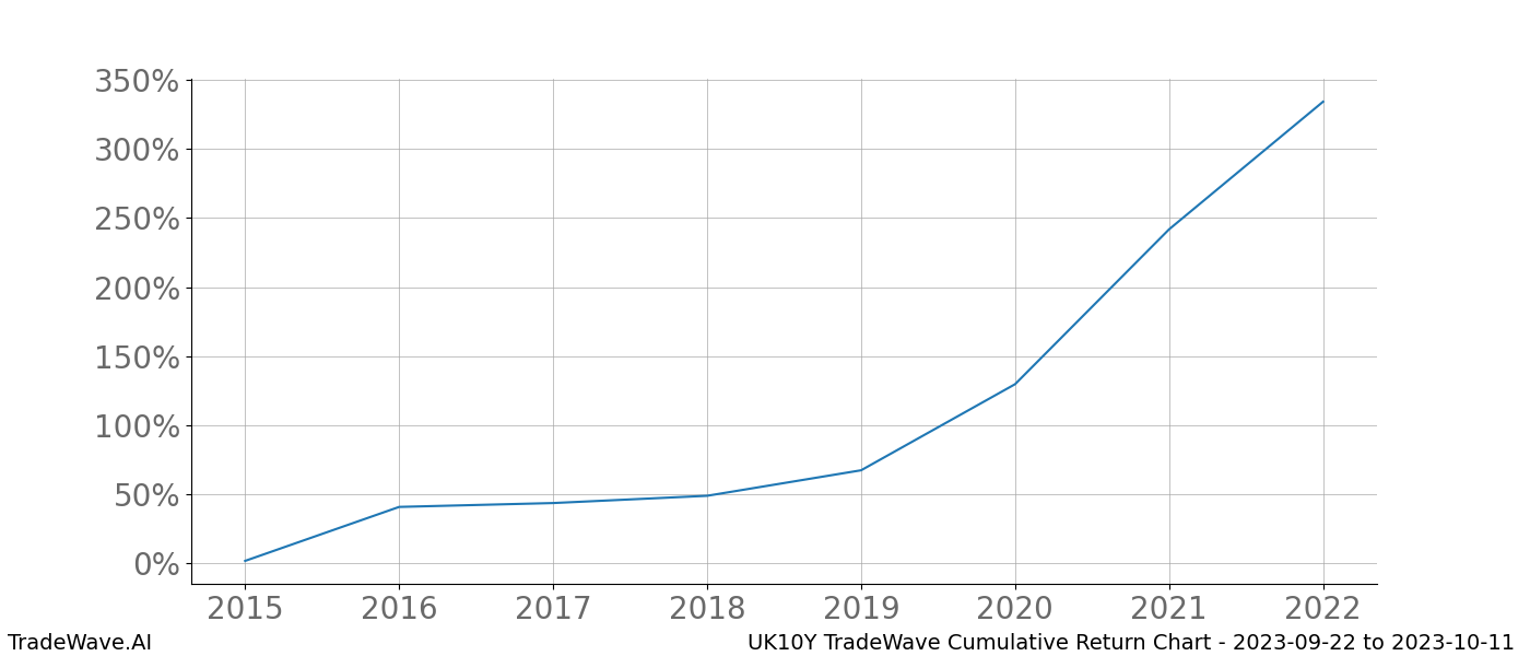 Cumulative chart UK10Y for date range: 2023-09-22 to 2023-10-11 - this chart shows the cumulative return of the TradeWave opportunity date range for UK10Y when bought on 2023-09-22 and sold on 2023-10-11 - this percent chart shows the capital growth for the date range over the past 8 years 