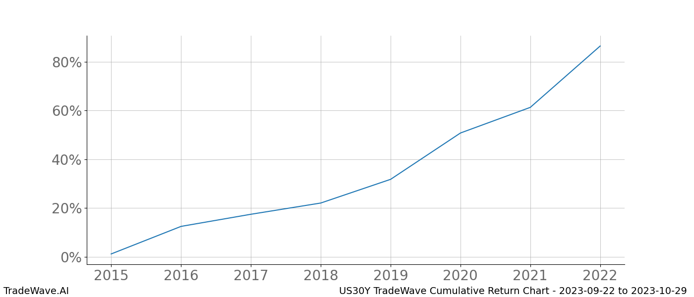 Cumulative chart US30Y for date range: 2023-09-22 to 2023-10-29 - this chart shows the cumulative return of the TradeWave opportunity date range for US30Y when bought on 2023-09-22 and sold on 2023-10-29 - this percent chart shows the capital growth for the date range over the past 8 years 