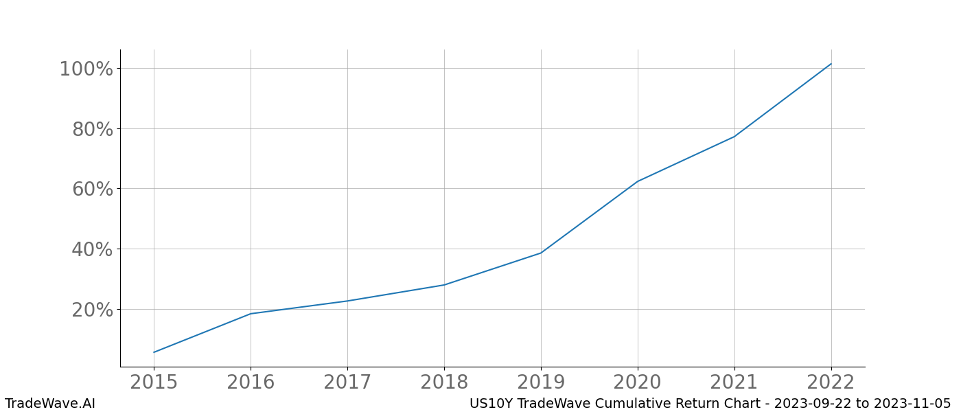 Cumulative chart US10Y for date range: 2023-09-22 to 2023-11-05 - this chart shows the cumulative return of the TradeWave opportunity date range for US10Y when bought on 2023-09-22 and sold on 2023-11-05 - this percent chart shows the capital growth for the date range over the past 8 years 