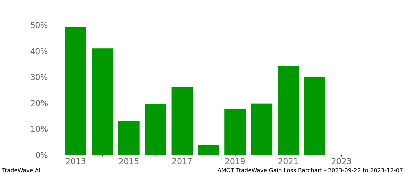 Gain/Loss barchart AMOT for date range: 2023-09-22 to 2023-12-07 - this chart shows the gain/loss of the TradeWave opportunity for AMOT buying on 2023-09-22 and selling it on 2023-12-07 - this barchart is showing 10 years of history