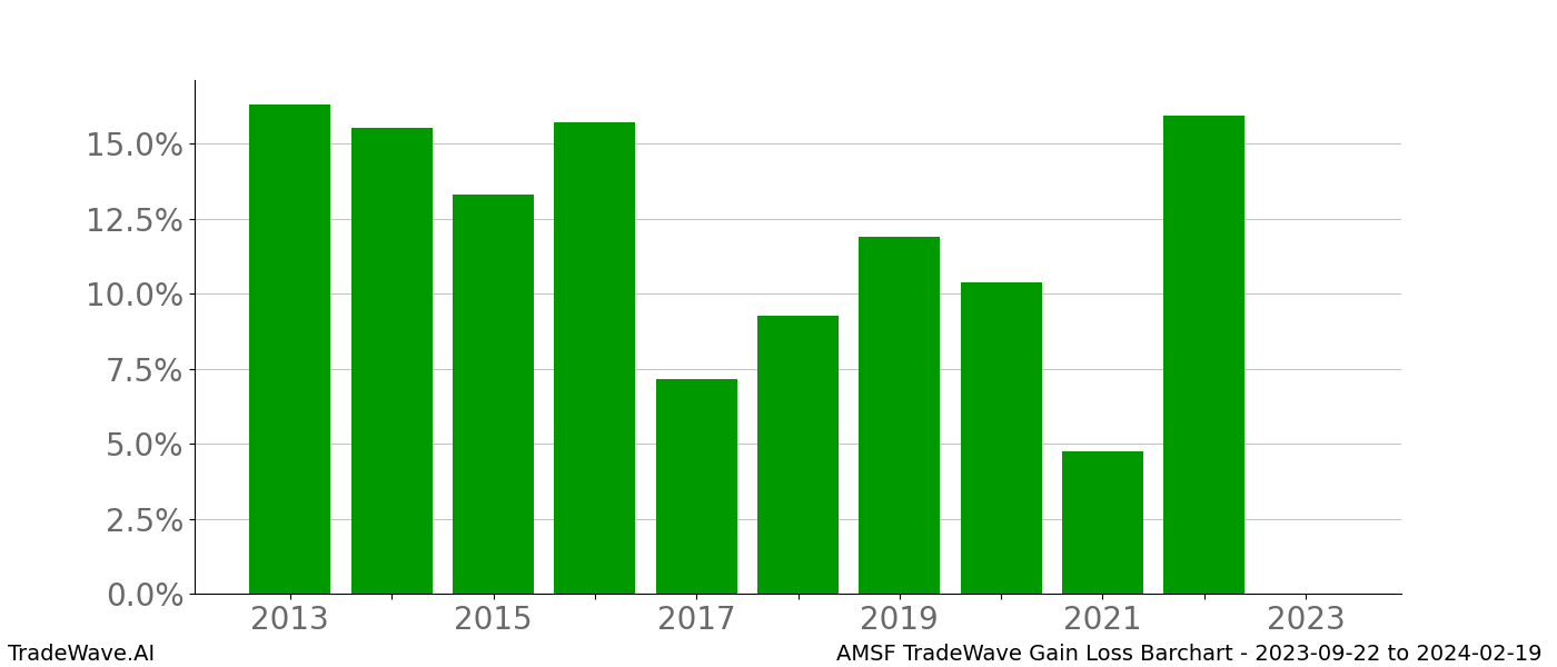 Gain/Loss barchart AMSF for date range: 2023-09-22 to 2024-02-19 - this chart shows the gain/loss of the TradeWave opportunity for AMSF buying on 2023-09-22 and selling it on 2024-02-19 - this barchart is showing 10 years of history