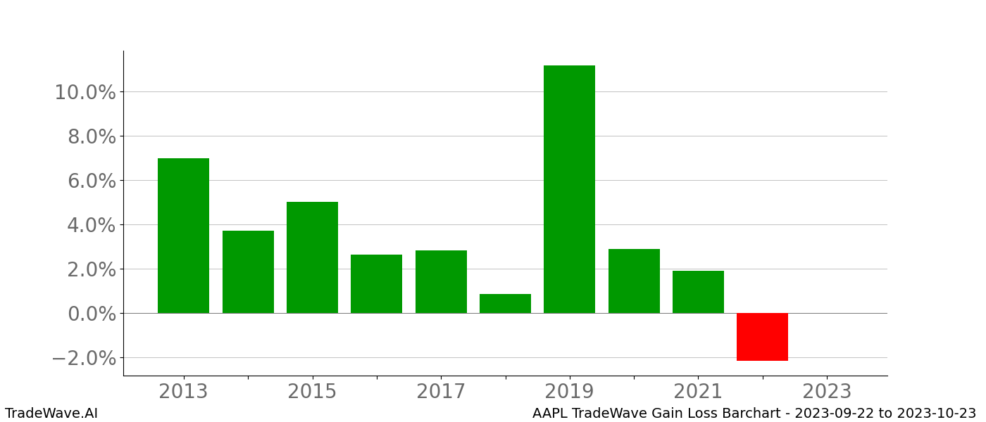 Gain/Loss barchart AAPL for date range: 2023-09-22 to 2023-10-23 - this chart shows the gain/loss of the TradeWave opportunity for AAPL buying on 2023-09-22 and selling it on 2023-10-23 - this barchart is showing 10 years of history