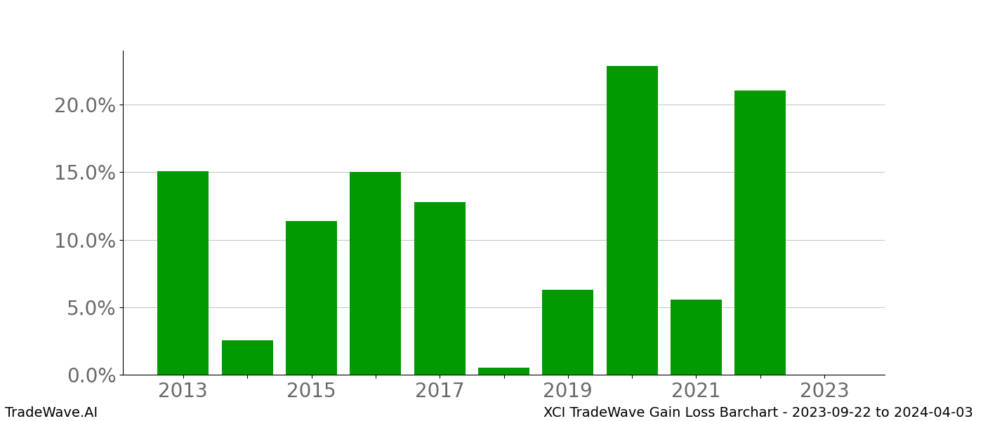 Gain/Loss barchart XCI for date range: 2023-09-22 to 2024-04-03 - this chart shows the gain/loss of the TradeWave opportunity for XCI buying on 2023-09-22 and selling it on 2024-04-03 - this barchart is showing 10 years of history