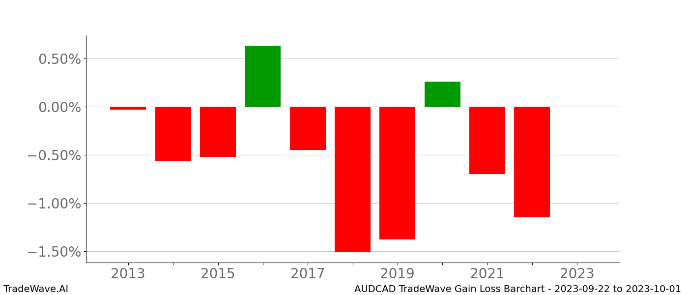 Gain/Loss barchart AUDCAD for date range: 2023-09-22 to 2023-10-01 - this chart shows the gain/loss of the TradeWave opportunity for AUDCAD buying on 2023-09-22 and selling it on 2023-10-01 - this barchart is showing 10 years of history