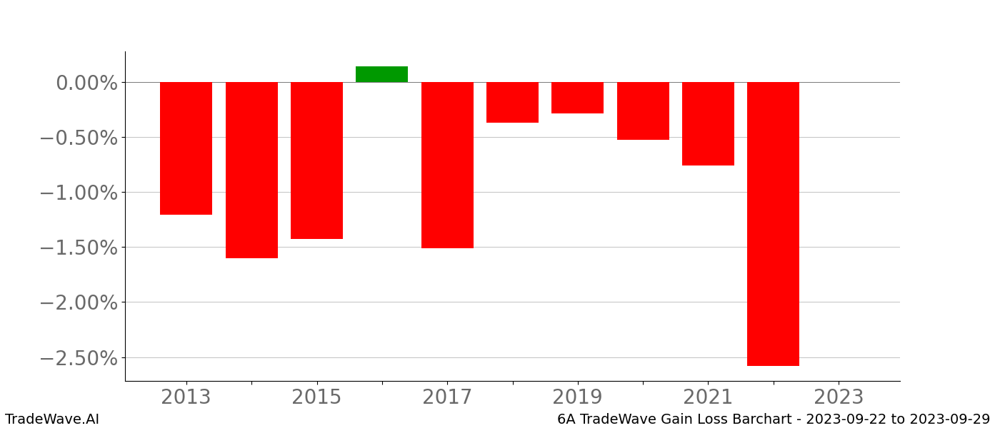 Gain/Loss barchart 6A for date range: 2023-09-22 to 2023-09-29 - this chart shows the gain/loss of the TradeWave opportunity for 6A buying on 2023-09-22 and selling it on 2023-09-29 - this barchart is showing 10 years of history