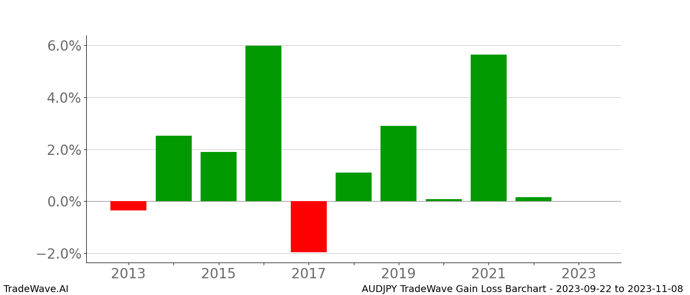 Gain/Loss barchart AUDJPY for date range: 2023-09-22 to 2023-11-08 - this chart shows the gain/loss of the TradeWave opportunity for AUDJPY buying on 2023-09-22 and selling it on 2023-11-08 - this barchart is showing 10 years of history