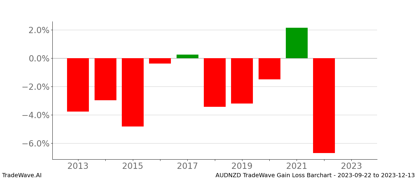 Gain/Loss barchart AUDNZD for date range: 2023-09-22 to 2023-12-13 - this chart shows the gain/loss of the TradeWave opportunity for AUDNZD buying on 2023-09-22 and selling it on 2023-12-13 - this barchart is showing 10 years of history