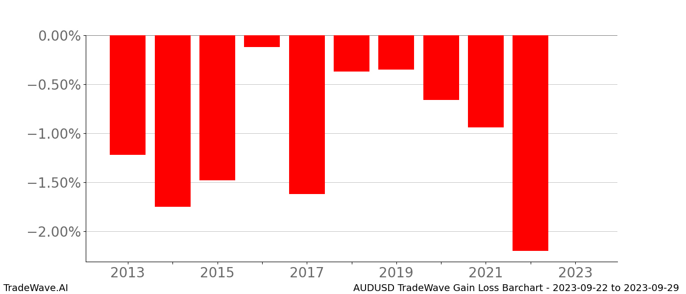 Gain/Loss barchart AUDUSD for date range: 2023-09-22 to 2023-09-29 - this chart shows the gain/loss of the TradeWave opportunity for AUDUSD buying on 2023-09-22 and selling it on 2023-09-29 - this barchart is showing 10 years of history