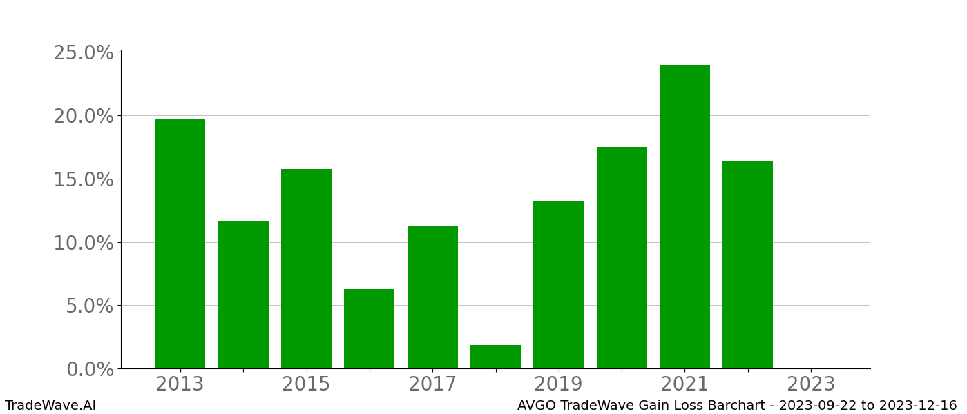 Gain/Loss barchart AVGO for date range: 2023-09-22 to 2023-12-16 - this chart shows the gain/loss of the TradeWave opportunity for AVGO buying on 2023-09-22 and selling it on 2023-12-16 - this barchart is showing 10 years of history