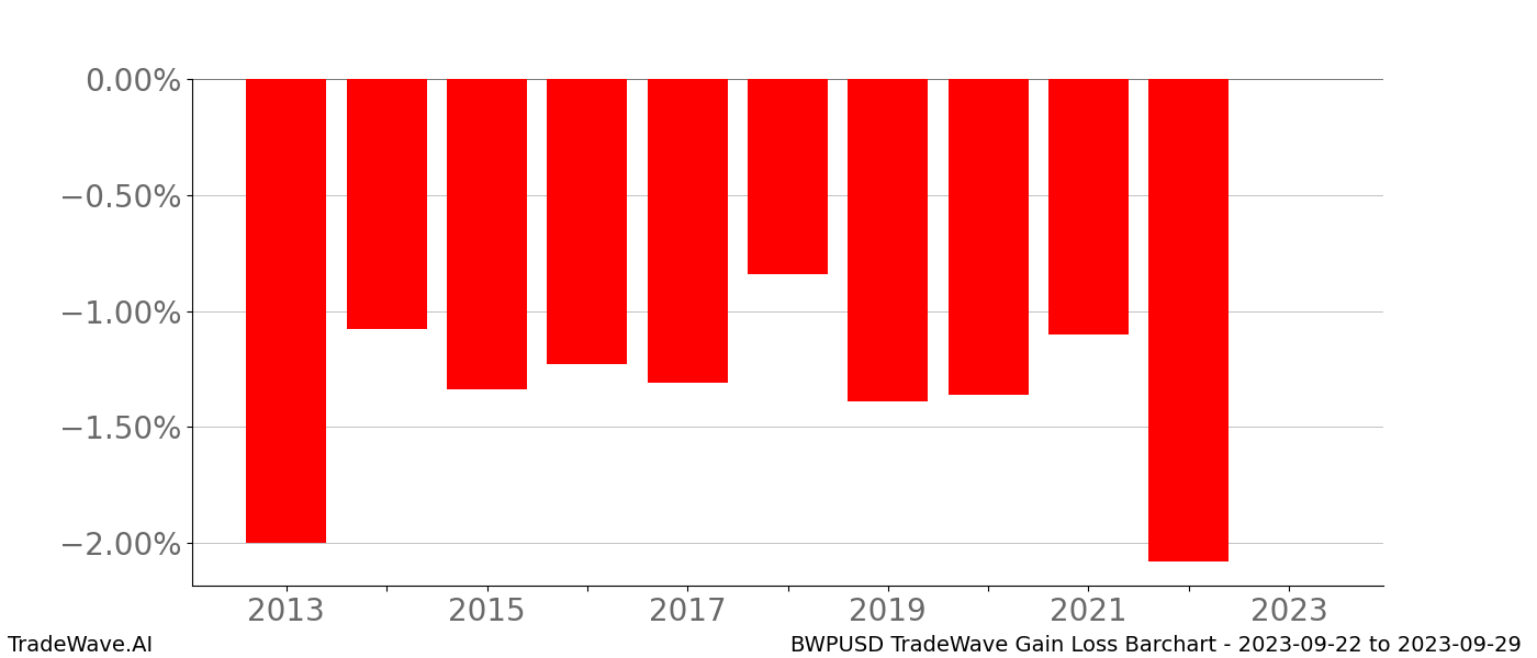 Gain/Loss barchart BWPUSD for date range: 2023-09-22 to 2023-09-29 - this chart shows the gain/loss of the TradeWave opportunity for BWPUSD buying on 2023-09-22 and selling it on 2023-09-29 - this barchart is showing 10 years of history