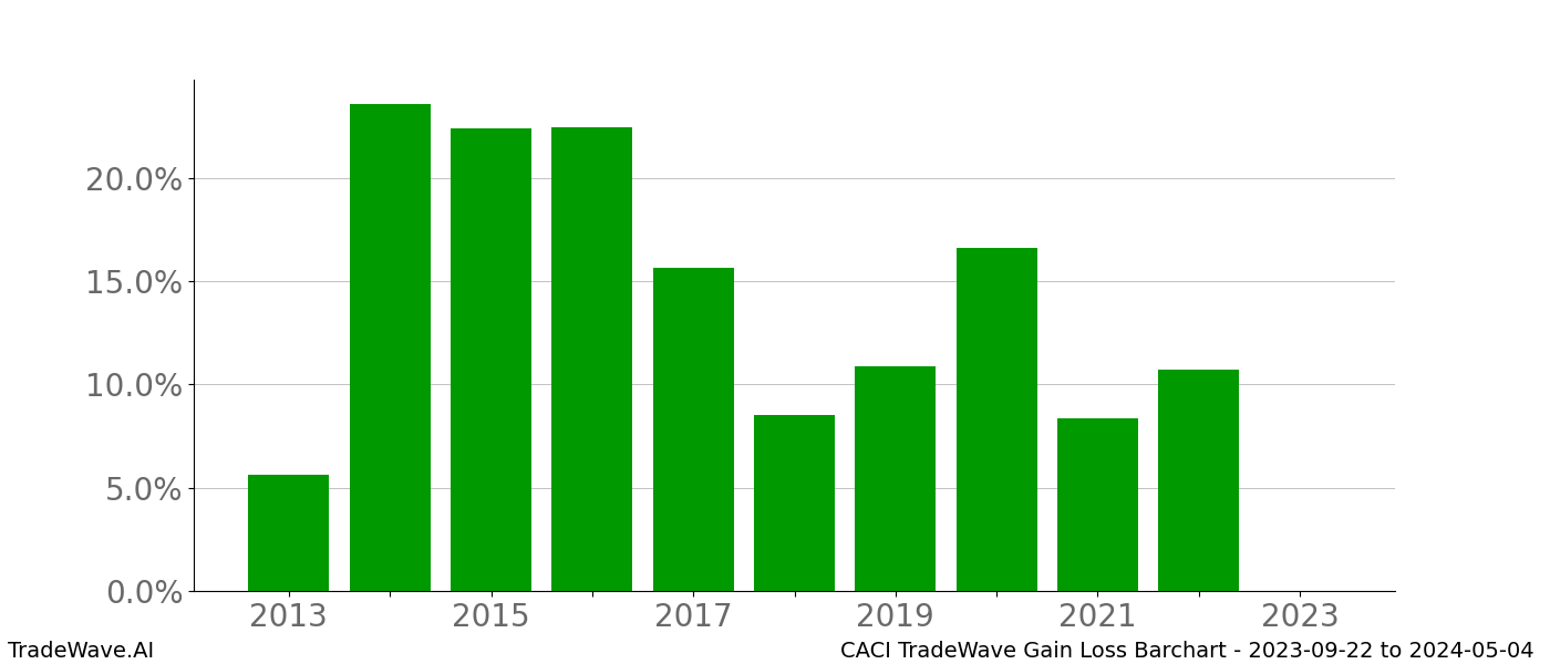 Gain/Loss barchart CACI for date range: 2023-09-22 to 2024-05-04 - this chart shows the gain/loss of the TradeWave opportunity for CACI buying on 2023-09-22 and selling it on 2024-05-04 - this barchart is showing 10 years of history