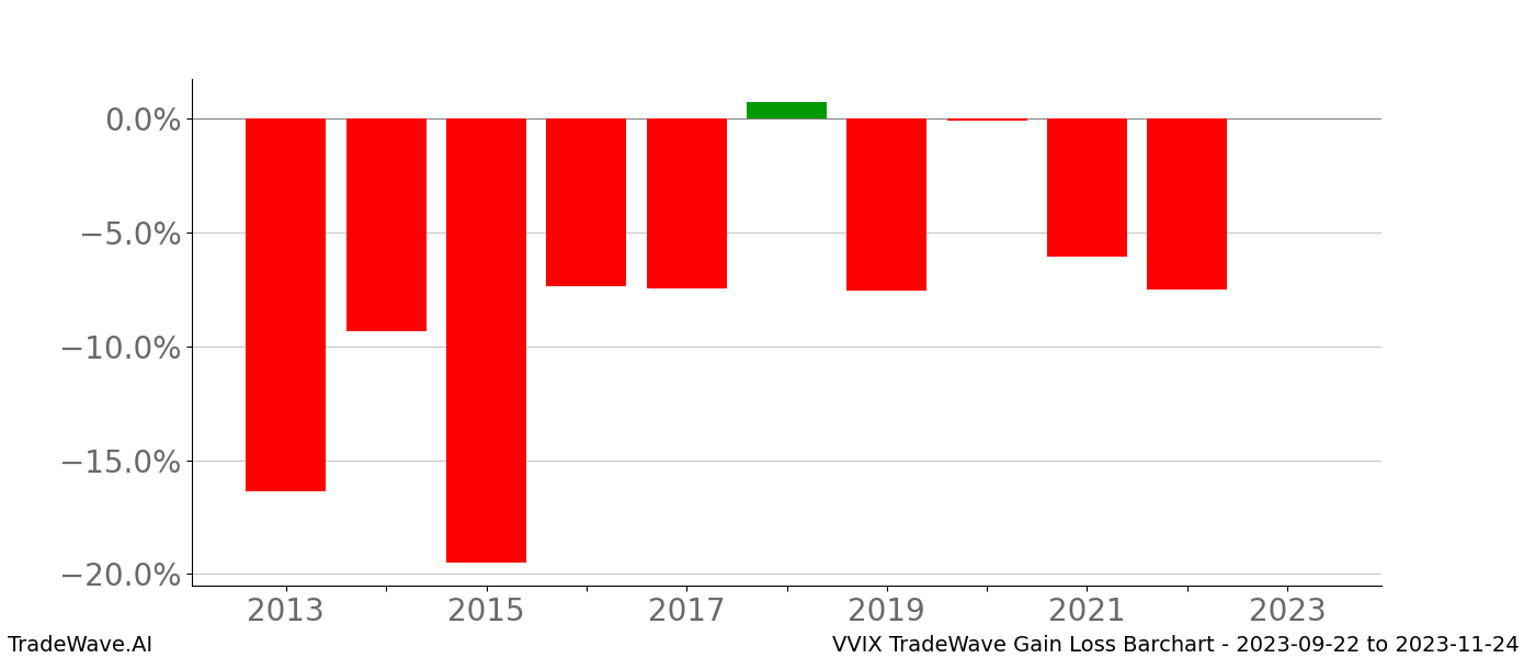 Gain/Loss barchart VVIX for date range: 2023-09-22 to 2023-11-24 - this chart shows the gain/loss of the TradeWave opportunity for VVIX buying on 2023-09-22 and selling it on 2023-11-24 - this barchart is showing 10 years of history