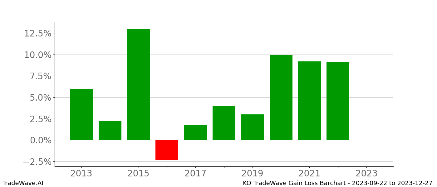 Gain/Loss barchart KO for date range: 2023-09-22 to 2023-12-27 - this chart shows the gain/loss of the TradeWave opportunity for KO buying on 2023-09-22 and selling it on 2023-12-27 - this barchart is showing 10 years of history