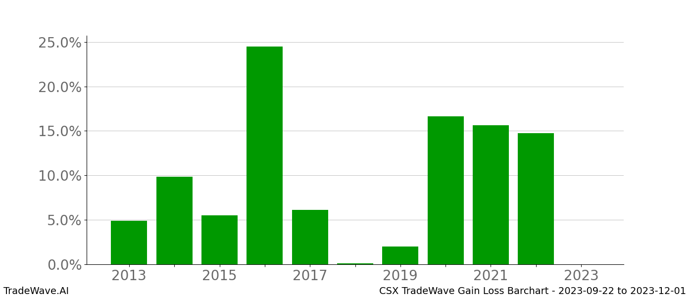 Gain/Loss barchart CSX for date range: 2023-09-22 to 2023-12-01 - this chart shows the gain/loss of the TradeWave opportunity for CSX buying on 2023-09-22 and selling it on 2023-12-01 - this barchart is showing 10 years of history