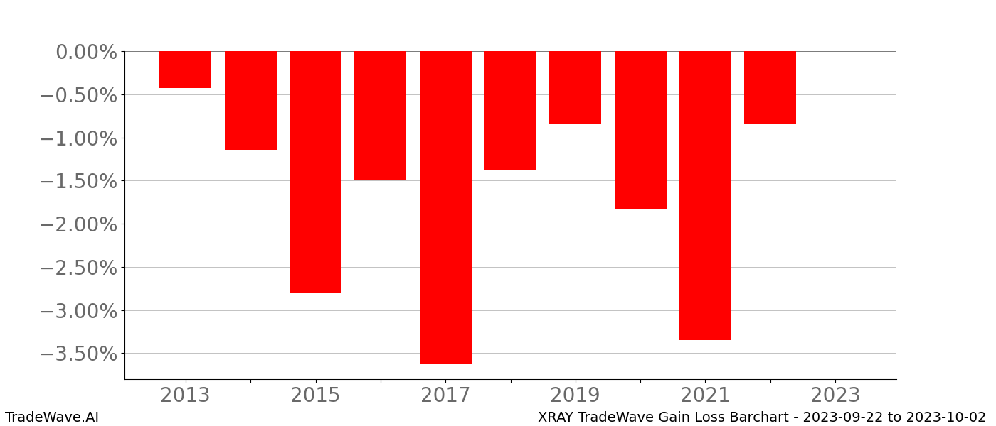Gain/Loss barchart XRAY for date range: 2023-09-22 to 2023-10-02 - this chart shows the gain/loss of the TradeWave opportunity for XRAY buying on 2023-09-22 and selling it on 2023-10-02 - this barchart is showing 10 years of history