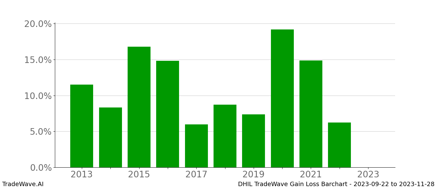 Gain/Loss barchart DHIL for date range: 2023-09-22 to 2023-11-28 - this chart shows the gain/loss of the TradeWave opportunity for DHIL buying on 2023-09-22 and selling it on 2023-11-28 - this barchart is showing 10 years of history