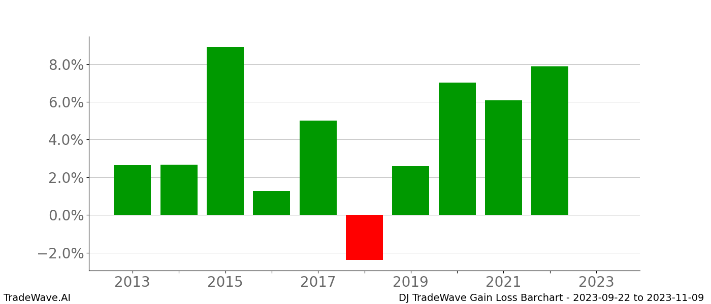 Gain/Loss barchart DJ for date range: 2023-09-22 to 2023-11-09 - this chart shows the gain/loss of the TradeWave opportunity for DJ buying on 2023-09-22 and selling it on 2023-11-09 - this barchart is showing 10 years of history