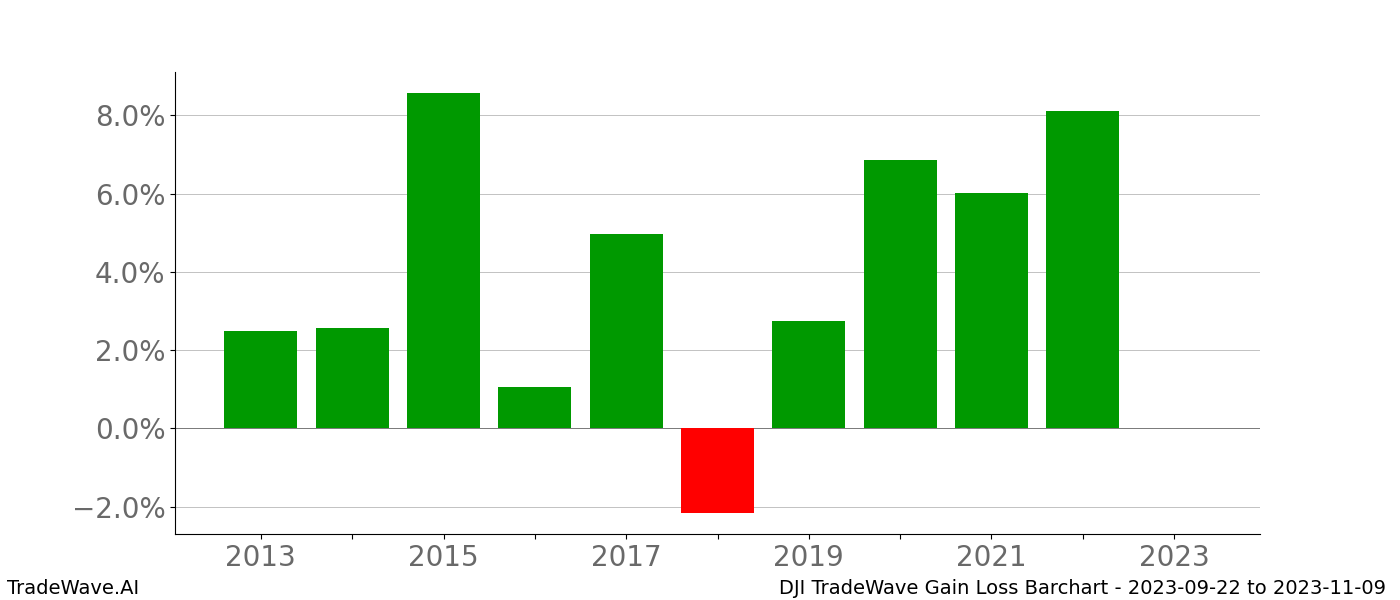 Gain/Loss barchart DJI for date range: 2023-09-22 to 2023-11-09 - this chart shows the gain/loss of the TradeWave opportunity for DJI buying on 2023-09-22 and selling it on 2023-11-09 - this barchart is showing 10 years of history