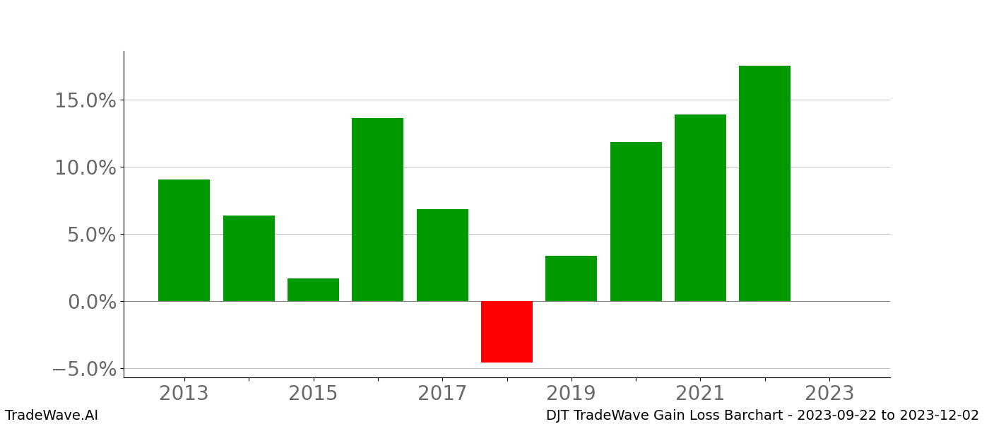 Gain/Loss barchart DJT for date range: 2023-09-22 to 2023-12-02 - this chart shows the gain/loss of the TradeWave opportunity for DJT buying on 2023-09-22 and selling it on 2023-12-02 - this barchart is showing 10 years of history