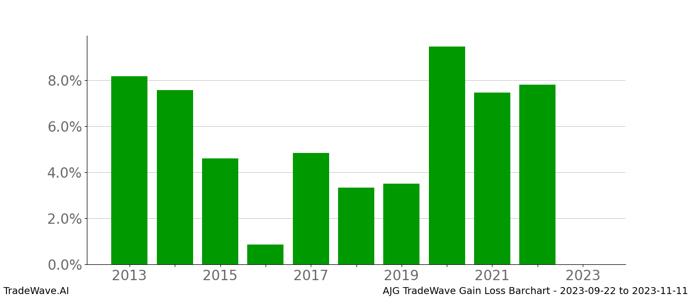 Gain/Loss barchart AJG for date range: 2023-09-22 to 2023-11-11 - this chart shows the gain/loss of the TradeWave opportunity for AJG buying on 2023-09-22 and selling it on 2023-11-11 - this barchart is showing 10 years of history