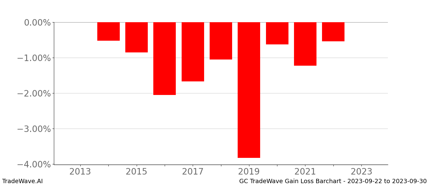 Gain/Loss barchart GC for date range: 2023-09-22 to 2023-09-30 - this chart shows the gain/loss of the TradeWave opportunity for GC buying on 2023-09-22 and selling it on 2023-09-30 - this barchart is showing 10 years of history