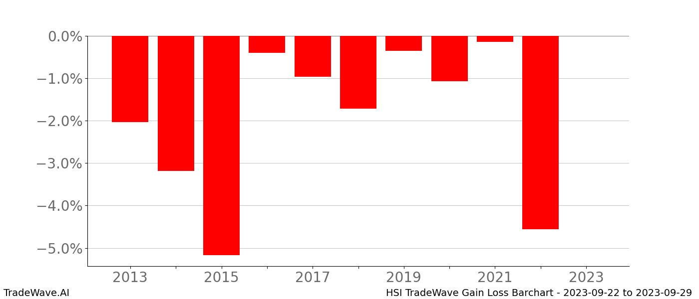 Gain/Loss barchart HSI for date range: 2023-09-22 to 2023-09-29 - this chart shows the gain/loss of the TradeWave opportunity for HSI buying on 2023-09-22 and selling it on 2023-09-29 - this barchart is showing 10 years of history