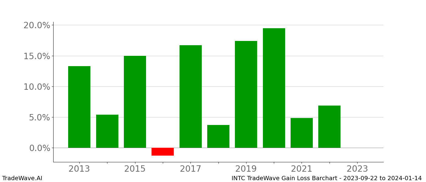 Gain/Loss barchart INTC for date range: 2023-09-22 to 2024-01-14 - this chart shows the gain/loss of the TradeWave opportunity for INTC buying on 2023-09-22 and selling it on 2024-01-14 - this barchart is showing 10 years of history