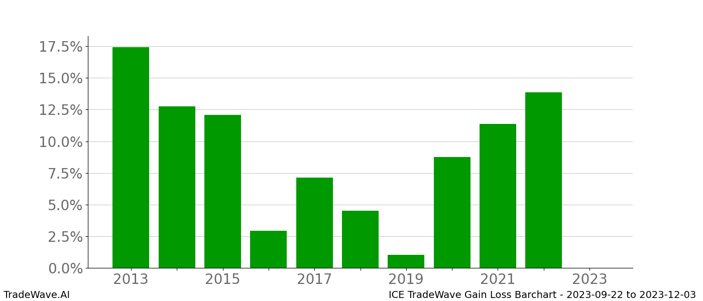 Gain/Loss barchart ICE for date range: 2023-09-22 to 2023-12-03 - this chart shows the gain/loss of the TradeWave opportunity for ICE buying on 2023-09-22 and selling it on 2023-12-03 - this barchart is showing 10 years of history