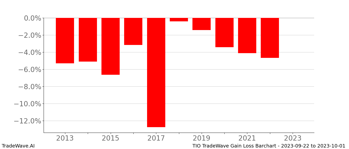 Gain/Loss barchart TIO for date range: 2023-09-22 to 2023-10-01 - this chart shows the gain/loss of the TradeWave opportunity for TIO buying on 2023-09-22 and selling it on 2023-10-01 - this barchart is showing 10 years of history