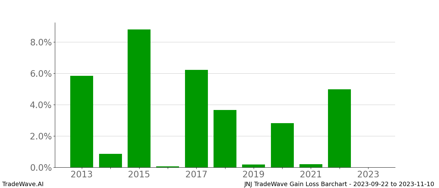 Gain/Loss barchart JNJ for date range: 2023-09-22 to 2023-11-10 - this chart shows the gain/loss of the TradeWave opportunity for JNJ buying on 2023-09-22 and selling it on 2023-11-10 - this barchart is showing 10 years of history