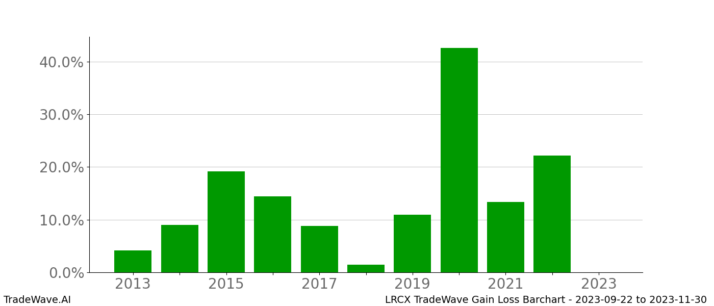 Gain/Loss barchart LRCX for date range: 2023-09-22 to 2023-11-30 - this chart shows the gain/loss of the TradeWave opportunity for LRCX buying on 2023-09-22 and selling it on 2023-11-30 - this barchart is showing 10 years of history