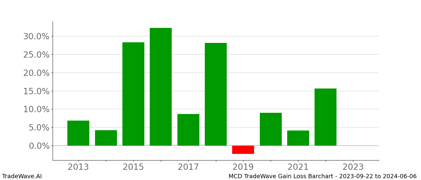 Gain/Loss barchart MCD for date range: 2023-09-22 to 2024-06-06 - this chart shows the gain/loss of the TradeWave opportunity for MCD buying on 2023-09-22 and selling it on 2024-06-06 - this barchart is showing 10 years of history