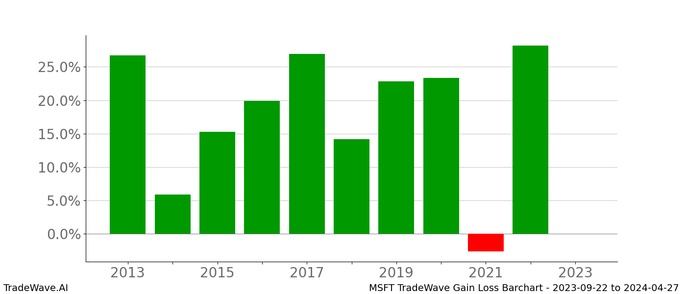 Gain/Loss barchart MSFT for date range: 2023-09-22 to 2024-04-27 - this chart shows the gain/loss of the TradeWave opportunity for MSFT buying on 2023-09-22 and selling it on 2024-04-27 - this barchart is showing 10 years of history