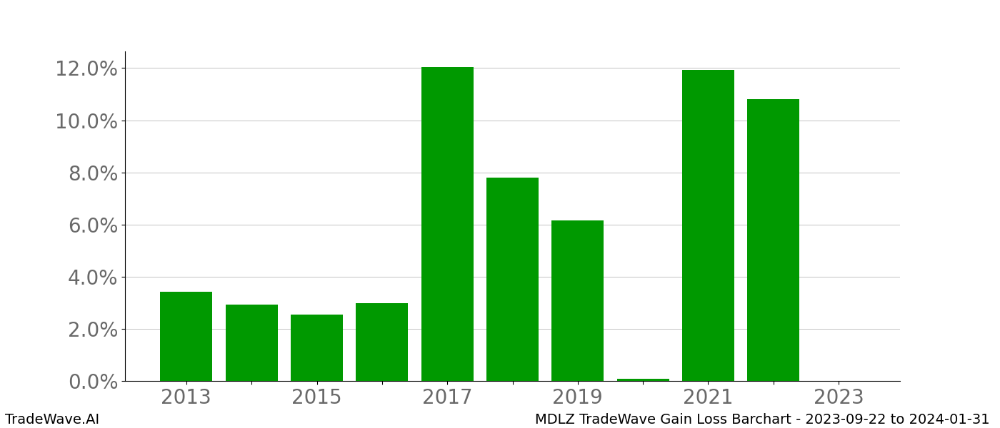 Gain/Loss barchart MDLZ for date range: 2023-09-22 to 2024-01-31 - this chart shows the gain/loss of the TradeWave opportunity for MDLZ buying on 2023-09-22 and selling it on 2024-01-31 - this barchart is showing 10 years of history