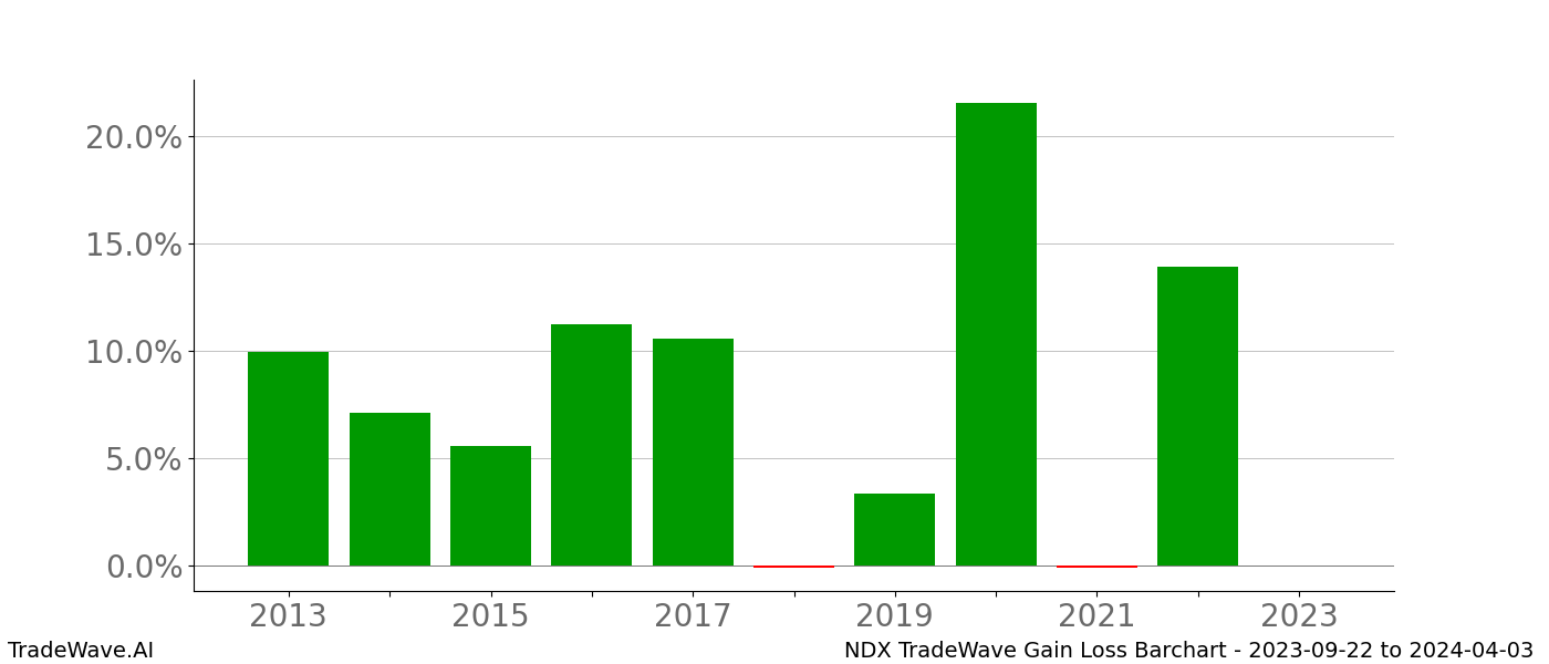 Gain/Loss barchart NDX for date range: 2023-09-22 to 2024-04-03 - this chart shows the gain/loss of the TradeWave opportunity for NDX buying on 2023-09-22 and selling it on 2024-04-03 - this barchart is showing 10 years of history