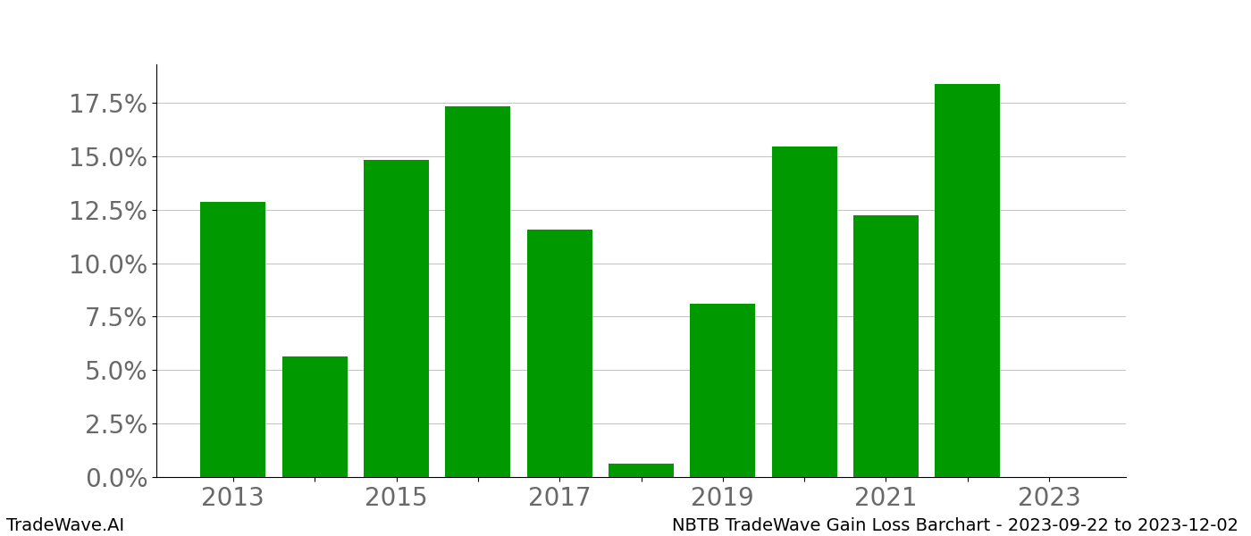 Gain/Loss barchart NBTB for date range: 2023-09-22 to 2023-12-02 - this chart shows the gain/loss of the TradeWave opportunity for NBTB buying on 2023-09-22 and selling it on 2023-12-02 - this barchart is showing 10 years of history