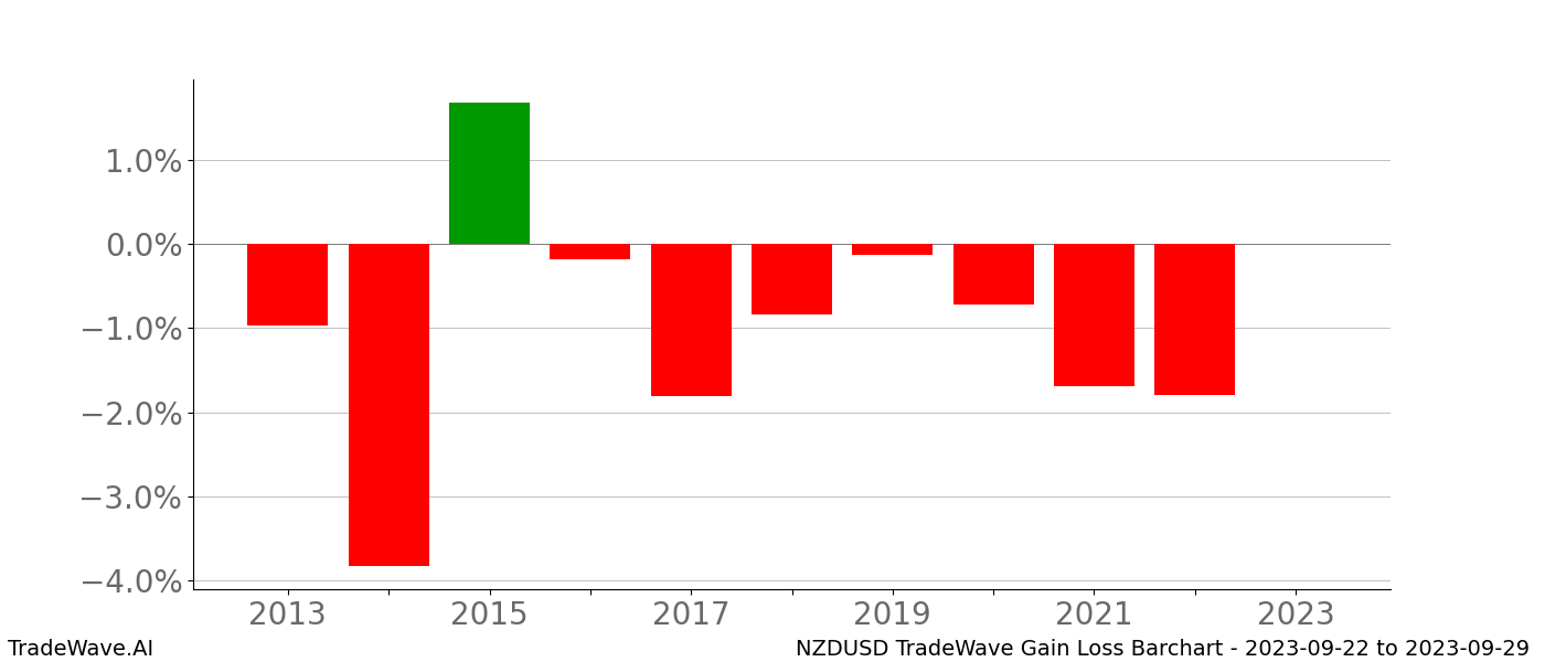 Gain/Loss barchart NZDUSD for date range: 2023-09-22 to 2023-09-29 - this chart shows the gain/loss of the TradeWave opportunity for NZDUSD buying on 2023-09-22 and selling it on 2023-09-29 - this barchart is showing 10 years of history